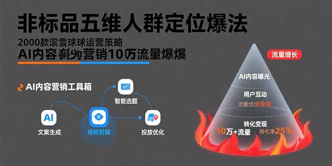 非标品五维人群定位法，2000款滚雪球运营策略，AI内容营销10万流量引爆-川川创富网