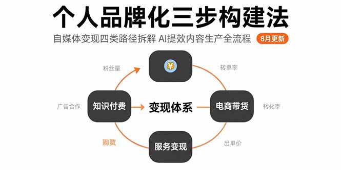 个人品牌化三步构建法-8月：自媒体变现四类路径拆解 AI提效内容生产全流程-川川创富网