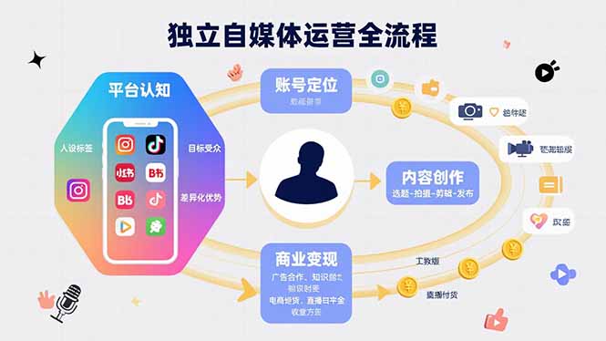 独立自媒体运营的全流程，从平台认知、账号定位、内容创作到商业变现-川川创富网