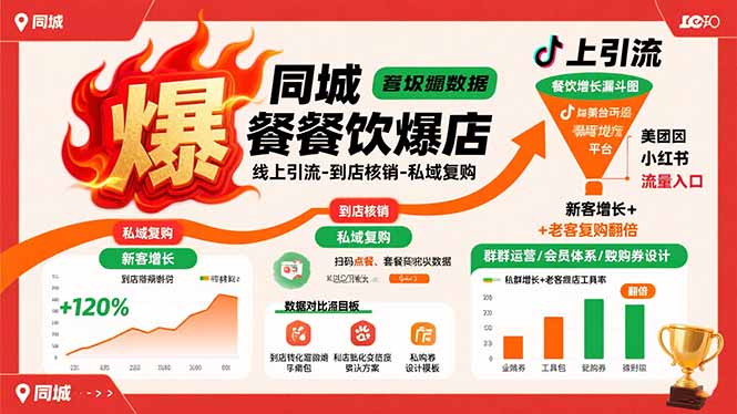 同城餐饮爆店课：线上引流-到店核销-私域复购，新客增长+老客复购翻倍目标-川川创富网