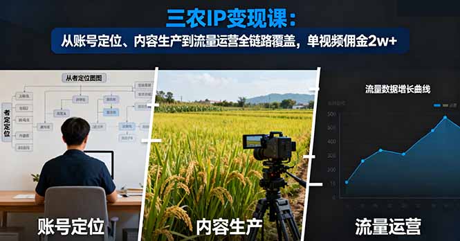 三农IP变现课：从账号定位、内容生产到流量运营全链路覆盖，单视频佣金2w+-川川创富网