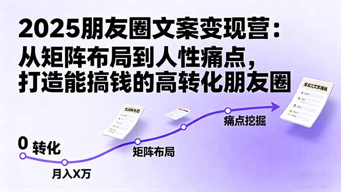 2025朋友圈文案变现营：从矩阵布局到人性痛点，打造能搞钱的高转化朋友圈-川川创富网